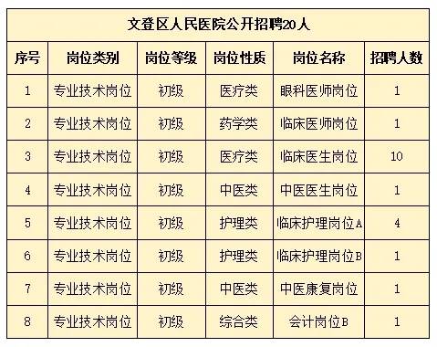 2024年文登區(qū)人民醫(yī)院公開招聘 20人！